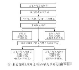 我國(guó)土(tǔ)壤環境風(fēng)險評估與預警機(jī)制深度研究