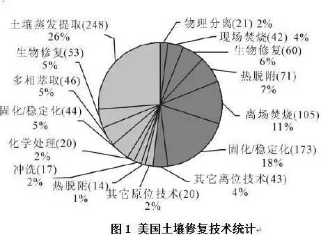 國(guó)外污染場地土(tǔ)壤修複技術(shù)分(fēn)析