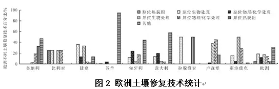 國(guó)外污染場地土(tǔ)壤修複技術(shù)分(fēn)析