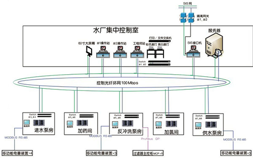 水處理(lǐ)控制系統完整解決方案 