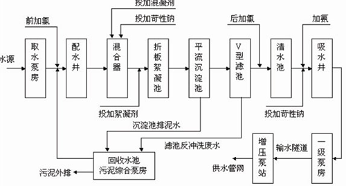 水處理(lǐ)控制系統完整解決方案 